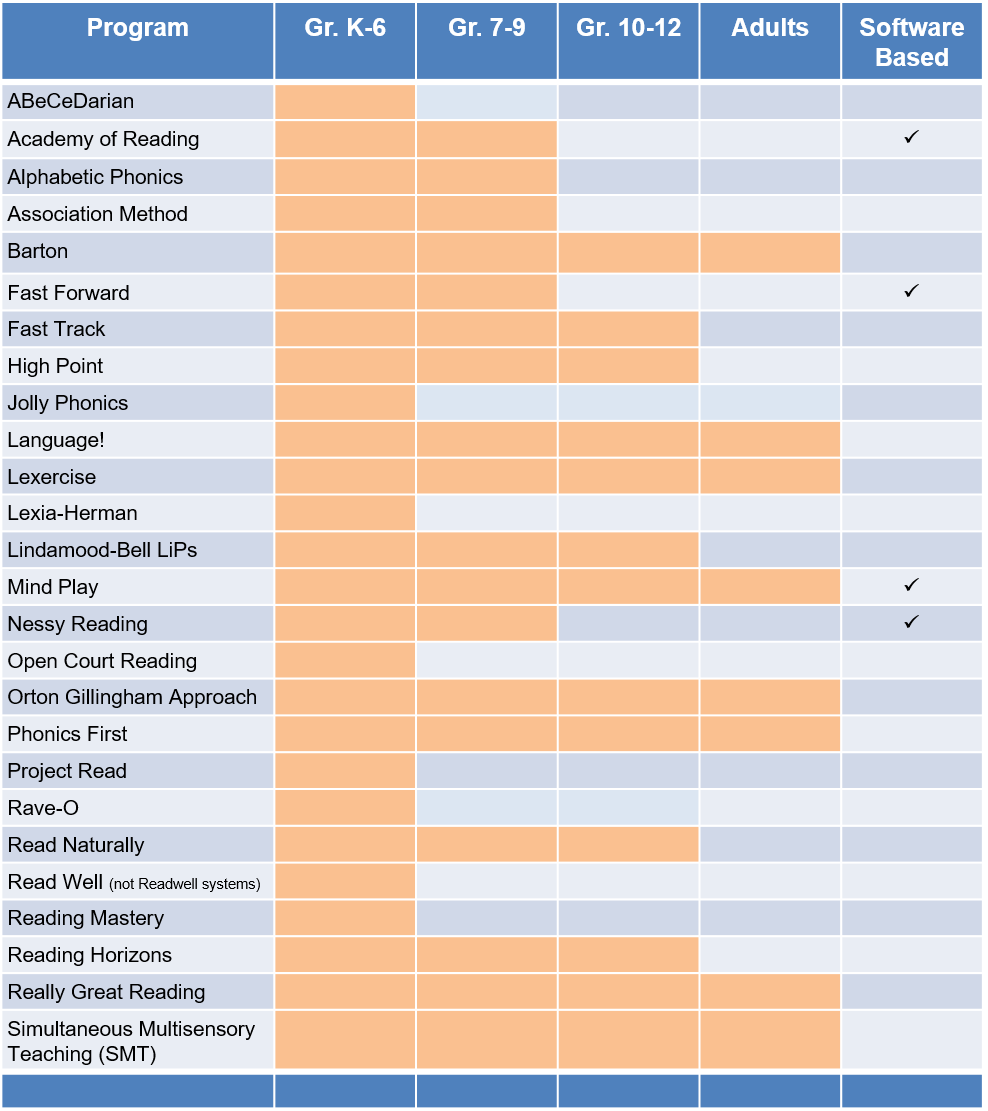 Dyslexia Phonics Chart