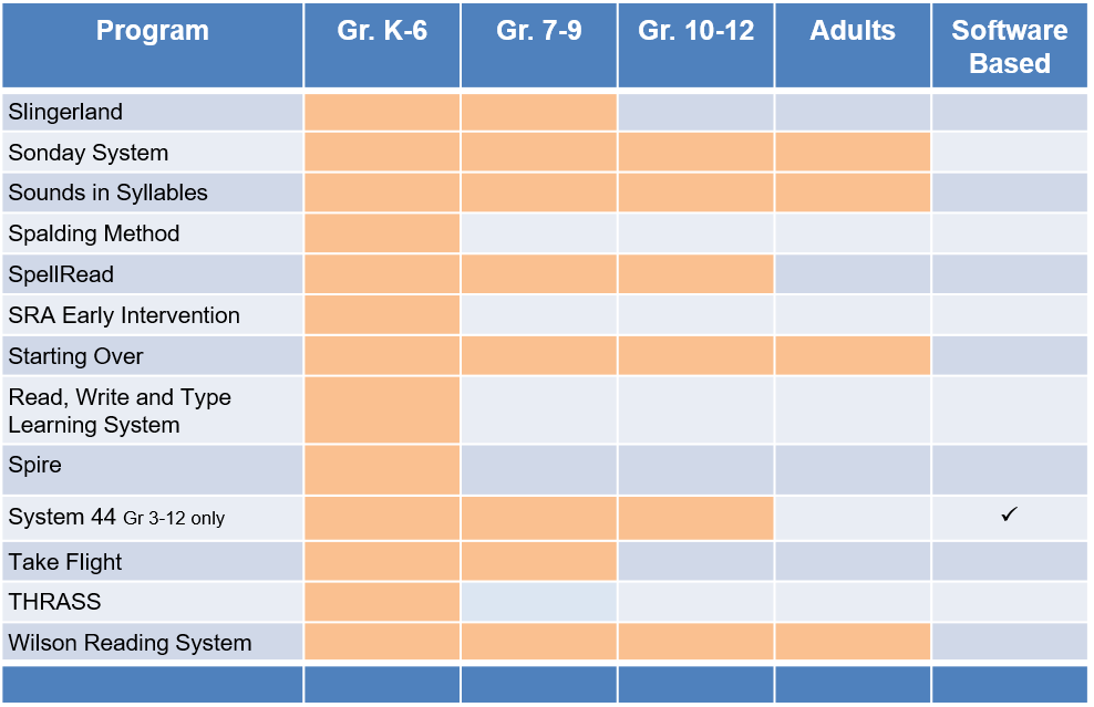 Orton Gillingham Sequence Chart