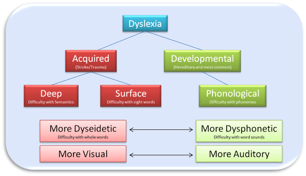 Types of Dyslexia