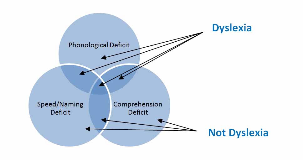 Types of Reading Disabilities